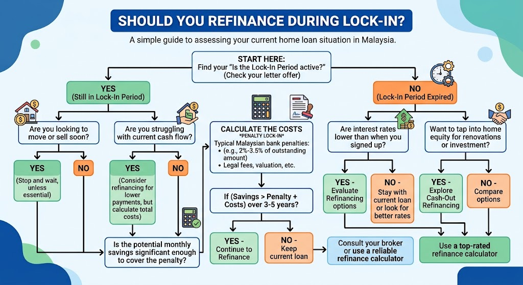 home loan refinance lock-in penalty Malaysia decision checklist