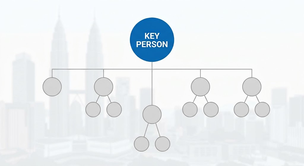 keyman life insurance corporate Malaysia key person risk